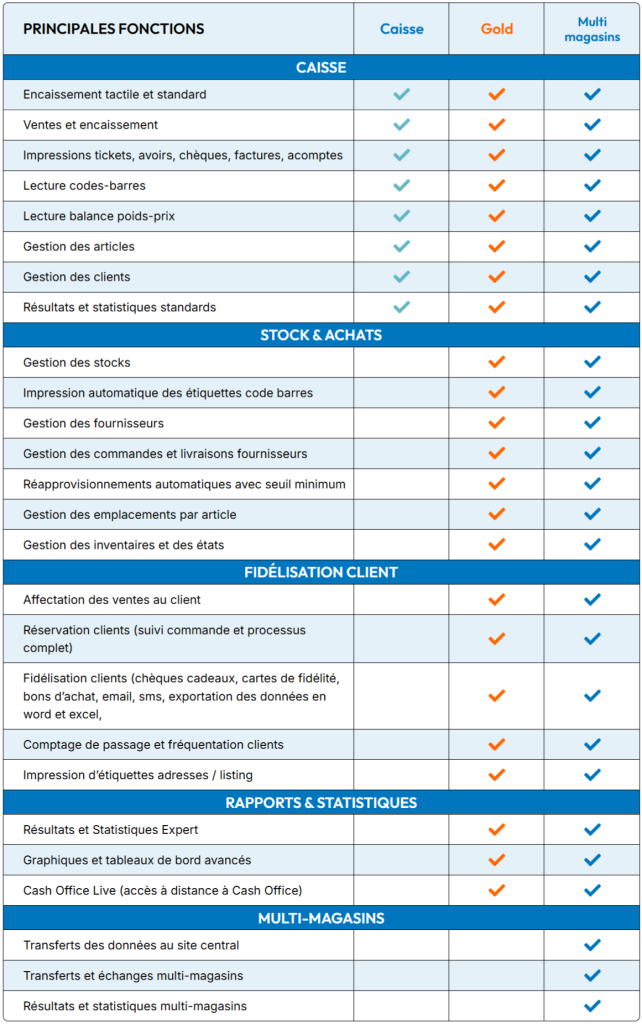 Fonctions des différents logiciels